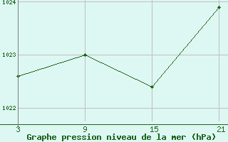 Courbe de la pression atmosphrique pour La Molina