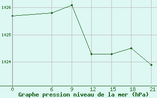 Courbe de la pression atmosphrique pour Milos