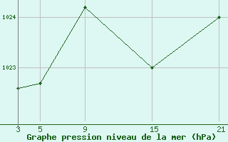 Courbe de la pression atmosphrique pour Vitigudino