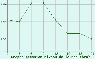 Courbe de la pression atmosphrique pour Dzhangala