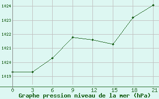 Courbe de la pression atmosphrique pour Bejaia