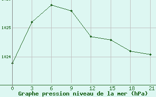 Courbe de la pression atmosphrique pour Arsk