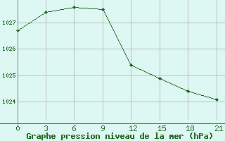 Courbe de la pression atmosphrique pour Orsa