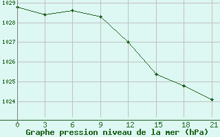 Courbe de la pression atmosphrique pour Kaliningrad