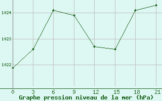 Courbe de la pression atmosphrique pour Kurdjali