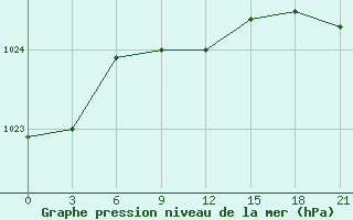 Courbe de la pression atmosphrique pour Pereljub