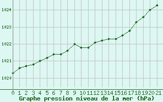 Courbe de la pression atmosphrique pour Porvoo Harabacka