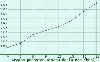 Courbe de la pression atmosphrique pour Orel