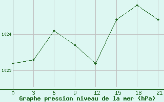 Courbe de la pression atmosphrique pour Majkop