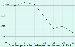 Courbe de la pression atmosphrique pour Sortavala