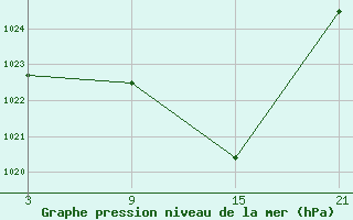 Courbe de la pression atmosphrique pour Motril