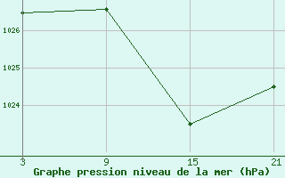 Courbe de la pression atmosphrique pour Villarrodrigo