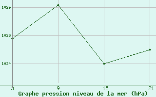 Courbe de la pression atmosphrique pour Carrion de Los Condes