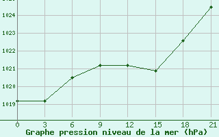 Courbe de la pression atmosphrique pour Ivano-Frankivs