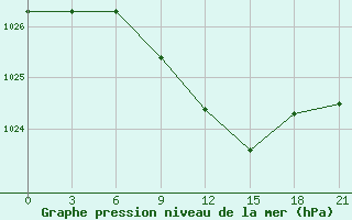 Courbe de la pression atmosphrique pour Kalac