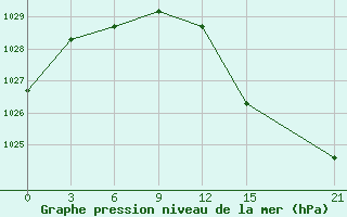 Courbe de la pression atmosphrique pour Raseiniai