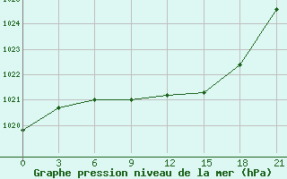 Courbe de la pression atmosphrique pour Trubcevsk