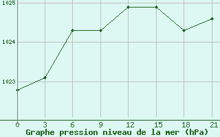 Courbe de la pression atmosphrique pour Arsk