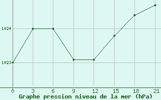 Courbe de la pression atmosphrique pour Glazov