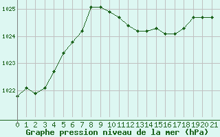 Courbe de la pression atmosphrique pour Famagusta Ammocho