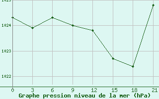 Courbe de la pression atmosphrique pour Mahdia