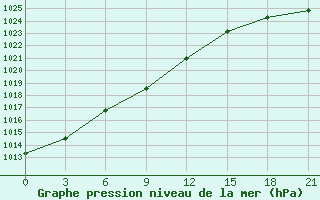 Courbe de la pression atmosphrique pour Alatyr