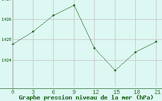 Courbe de la pression atmosphrique pour Doxato