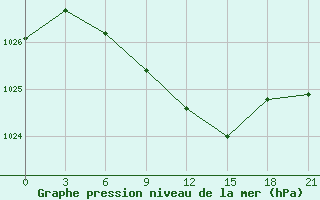 Courbe de la pression atmosphrique pour Bobruysr