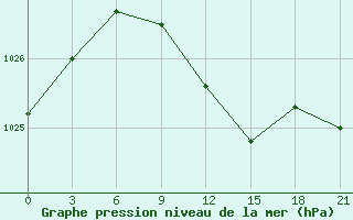 Courbe de la pression atmosphrique pour Konotop