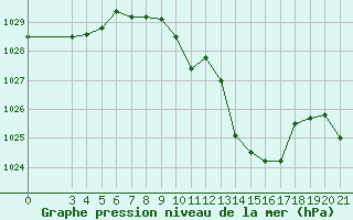 Courbe de la pression atmosphrique pour Bjelovar