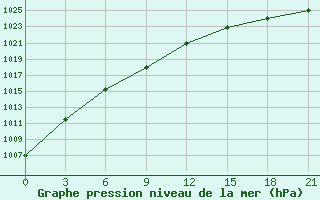 Courbe de la pression atmosphrique pour Tot