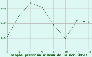 Courbe de la pression atmosphrique pour Liubashivka