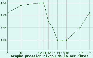 Courbe de la pression atmosphrique pour El Borma