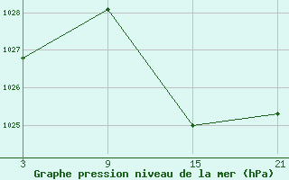 Courbe de la pression atmosphrique pour Pobra de Trives, San Mamede