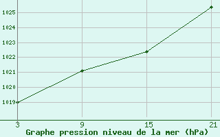 Courbe de la pression atmosphrique pour Arages del Puerto