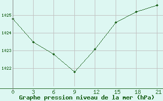 Courbe de la pression atmosphrique pour Verhotur