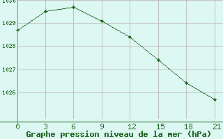 Courbe de la pression atmosphrique pour Krestcy