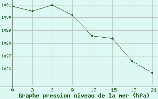 Courbe de la pression atmosphrique pour Zhytomyr