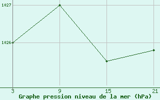 Courbe de la pression atmosphrique pour Arages del Puerto