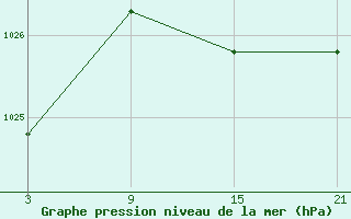 Courbe de la pression atmosphrique pour La Pinilla, estacin de esqu