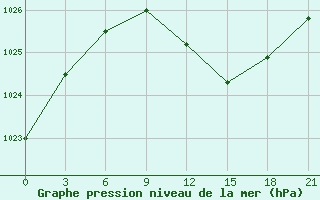 Courbe de la pression atmosphrique pour Shangaly