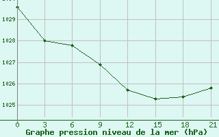 Courbe de la pression atmosphrique pour Krasnyj Kut