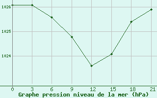 Courbe de la pression atmosphrique pour Balasov