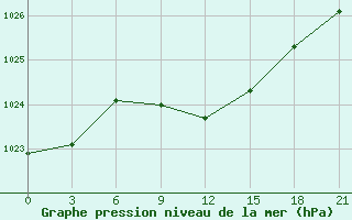 Courbe de la pression atmosphrique pour Pallasovka