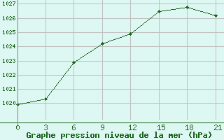 Courbe de la pression atmosphrique pour Remontnoe