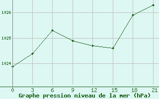 Courbe de la pression atmosphrique pour Livny