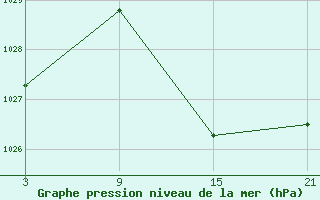 Courbe de la pression atmosphrique pour Chinchilla