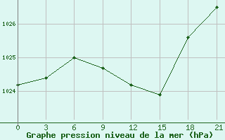 Courbe de la pression atmosphrique pour Uman