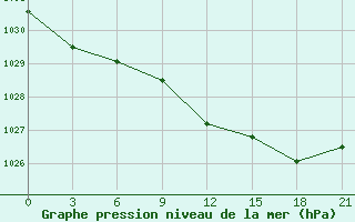 Courbe de la pression atmosphrique pour Moseyevo