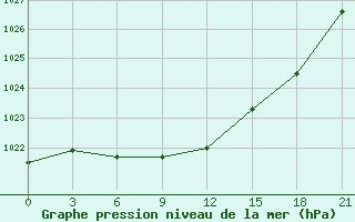 Courbe de la pression atmosphrique pour Vinnicy